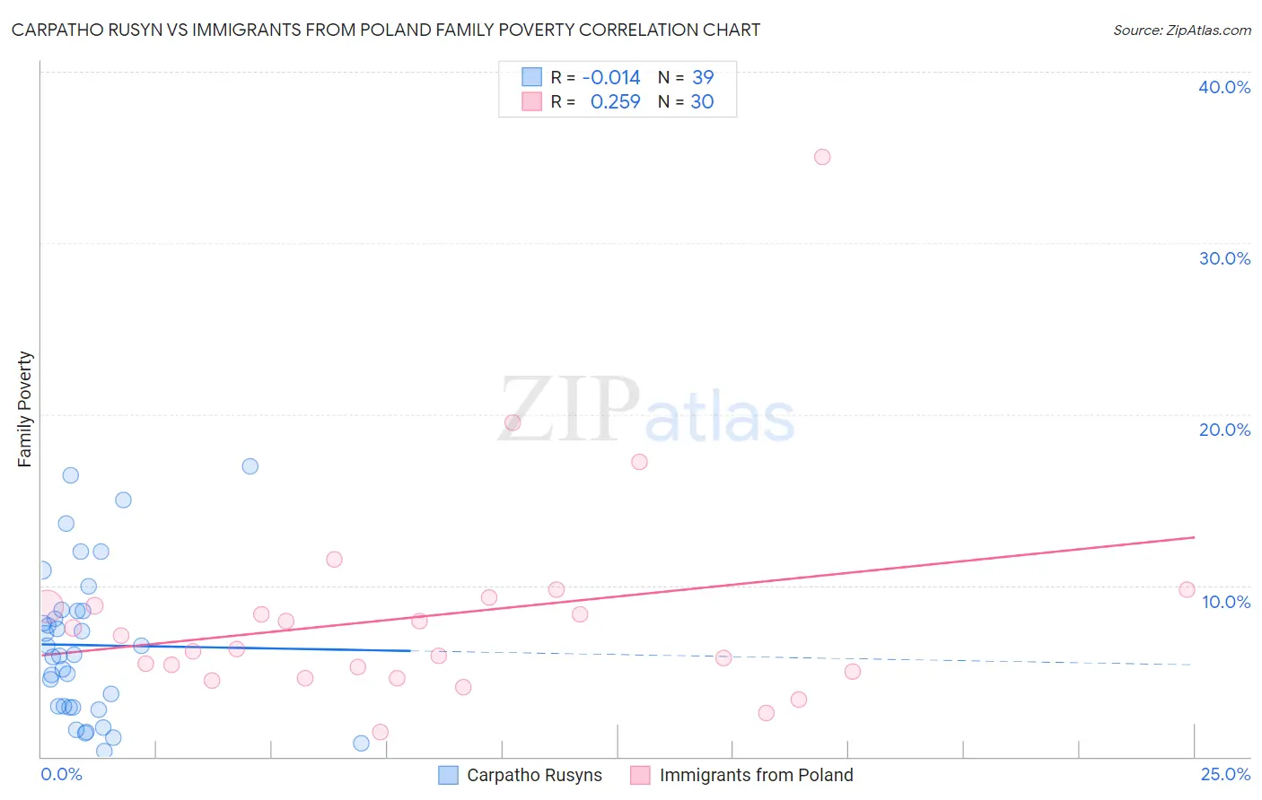 Carpatho Rusyn vs Immigrants from Poland Family Poverty