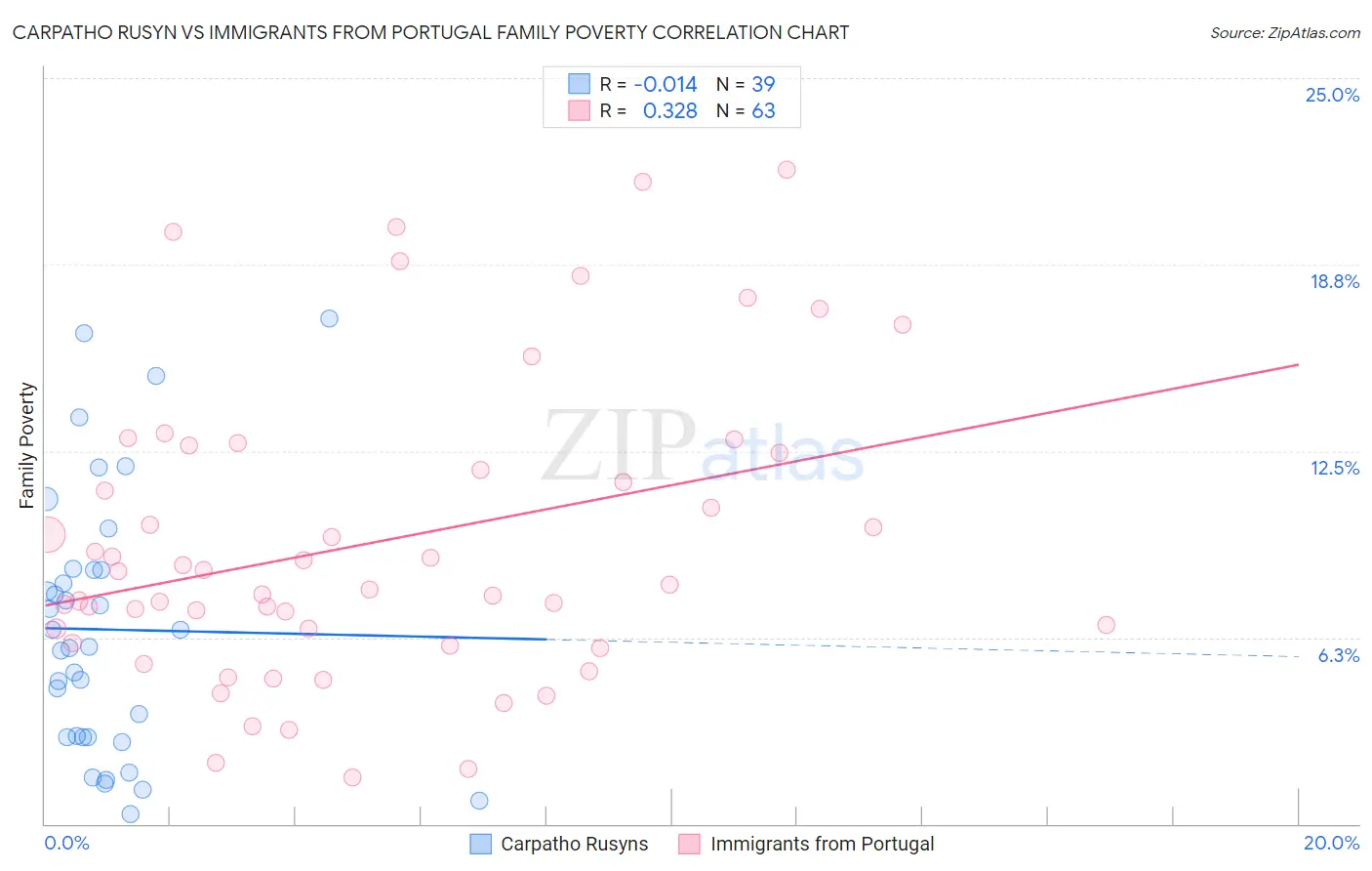 Carpatho Rusyn vs Immigrants from Portugal Family Poverty