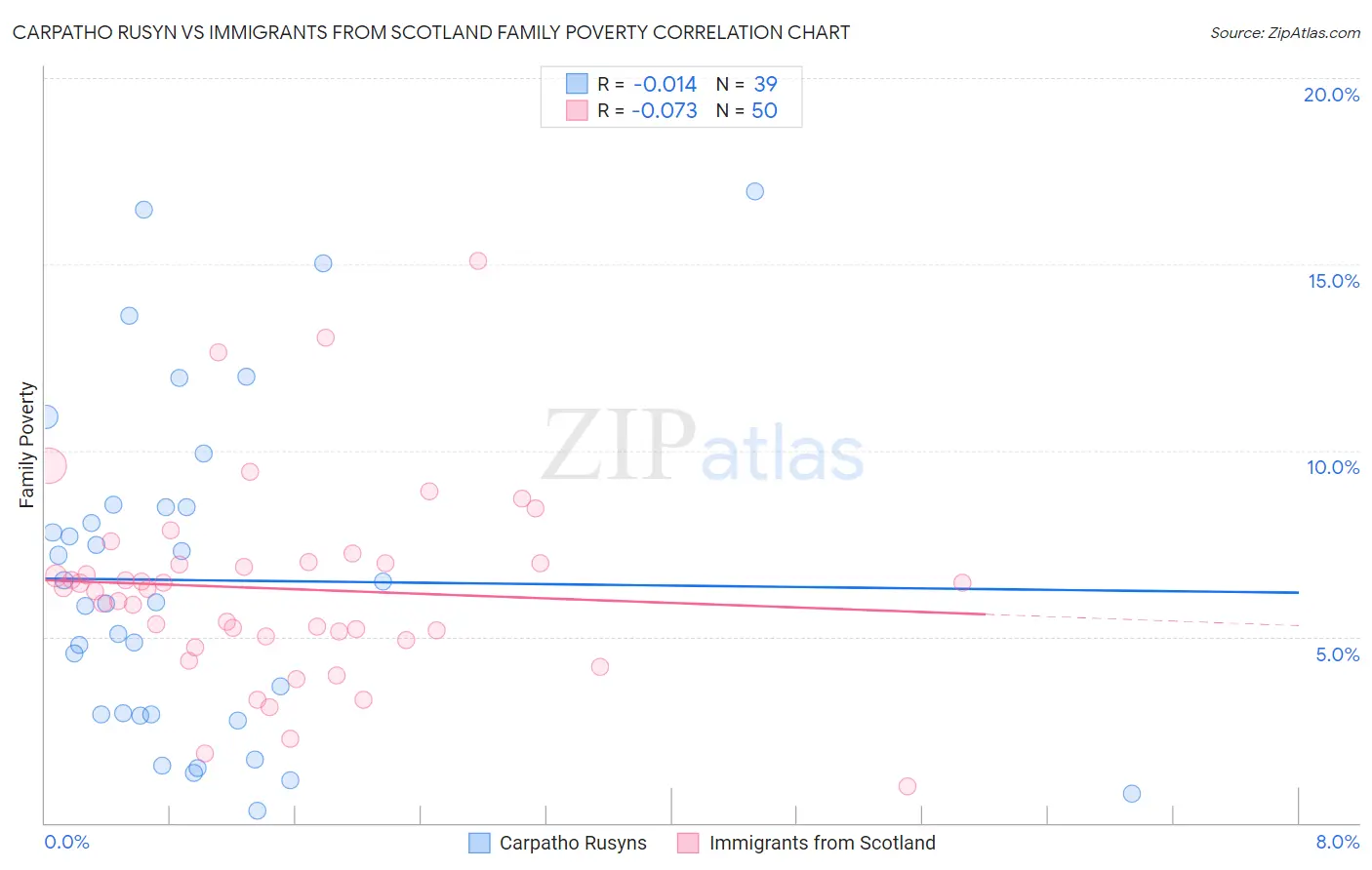 Carpatho Rusyn vs Immigrants from Scotland Family Poverty