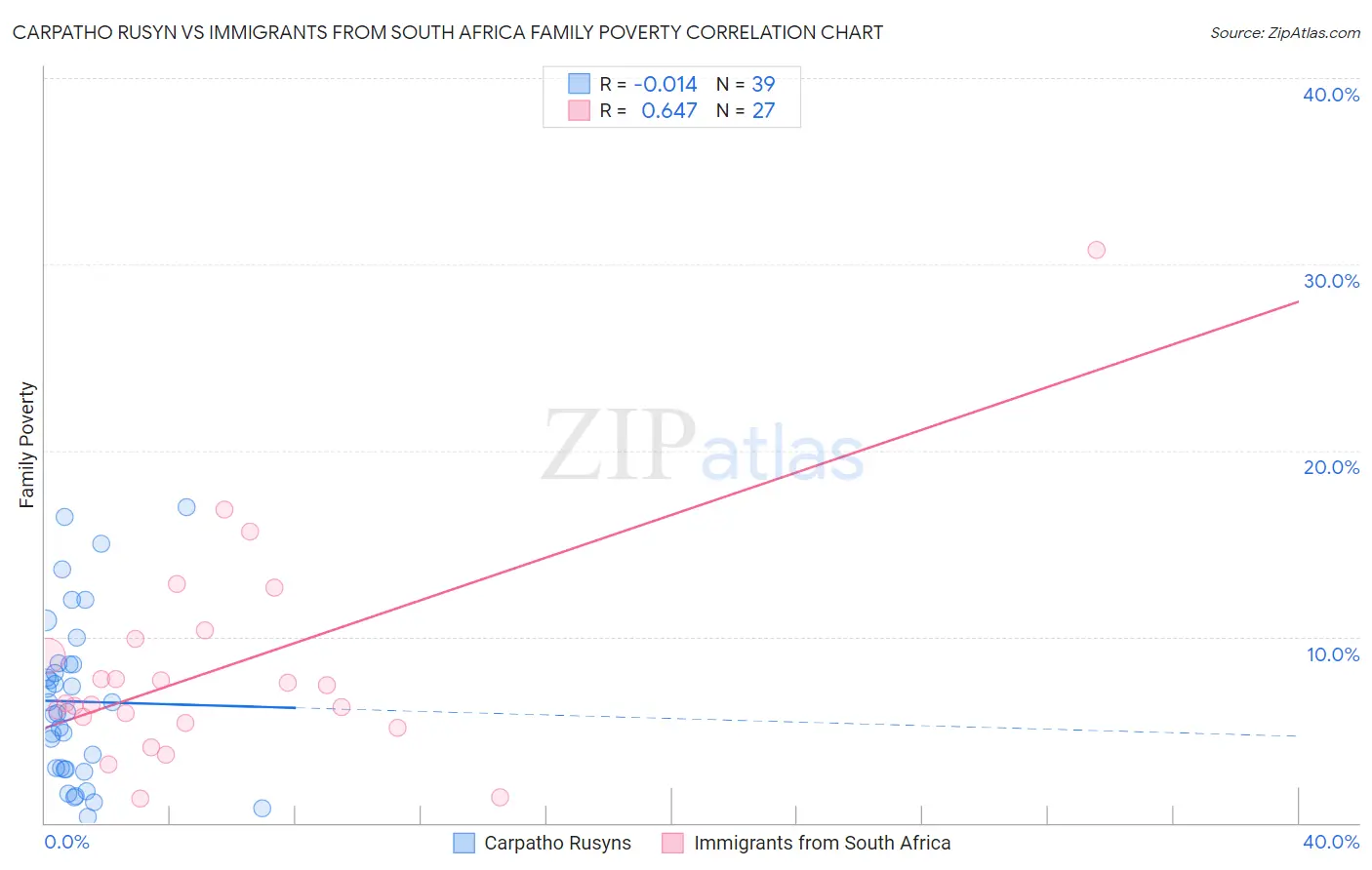 Carpatho Rusyn vs Immigrants from South Africa Family Poverty