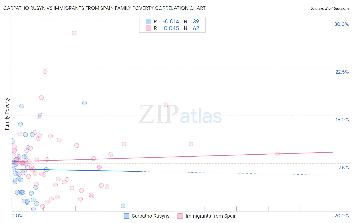 Carpatho Rusyn vs Immigrants from Spain Family Poverty