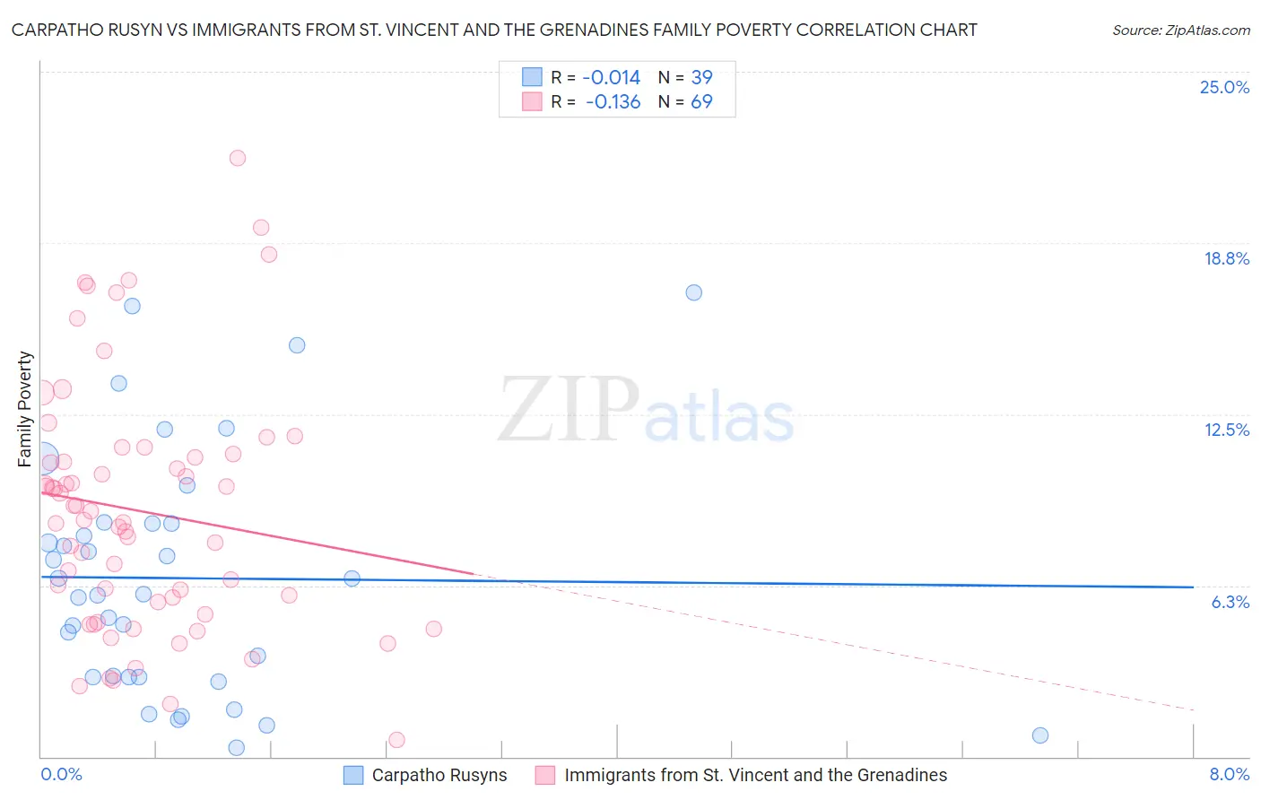 Carpatho Rusyn vs Immigrants from St. Vincent and the Grenadines Family Poverty