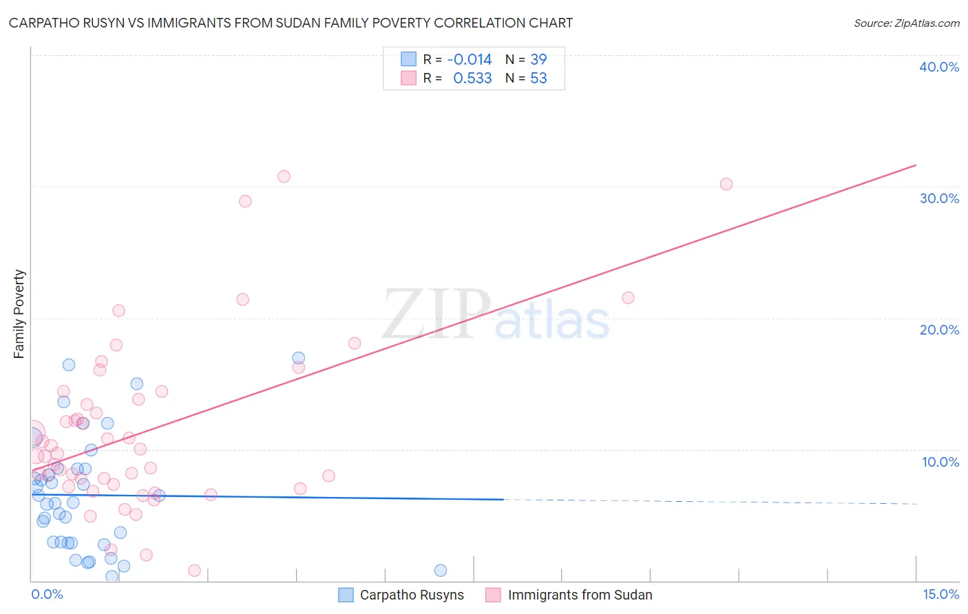 Carpatho Rusyn vs Immigrants from Sudan Family Poverty