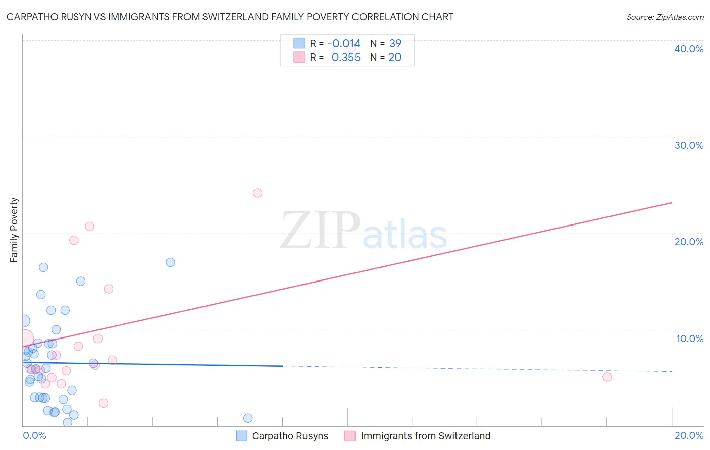 Carpatho Rusyn vs Immigrants from Switzerland Family Poverty