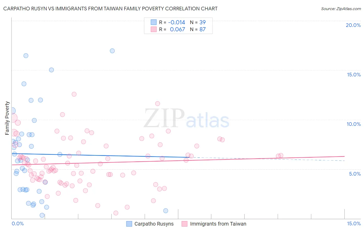 Carpatho Rusyn vs Immigrants from Taiwan Family Poverty