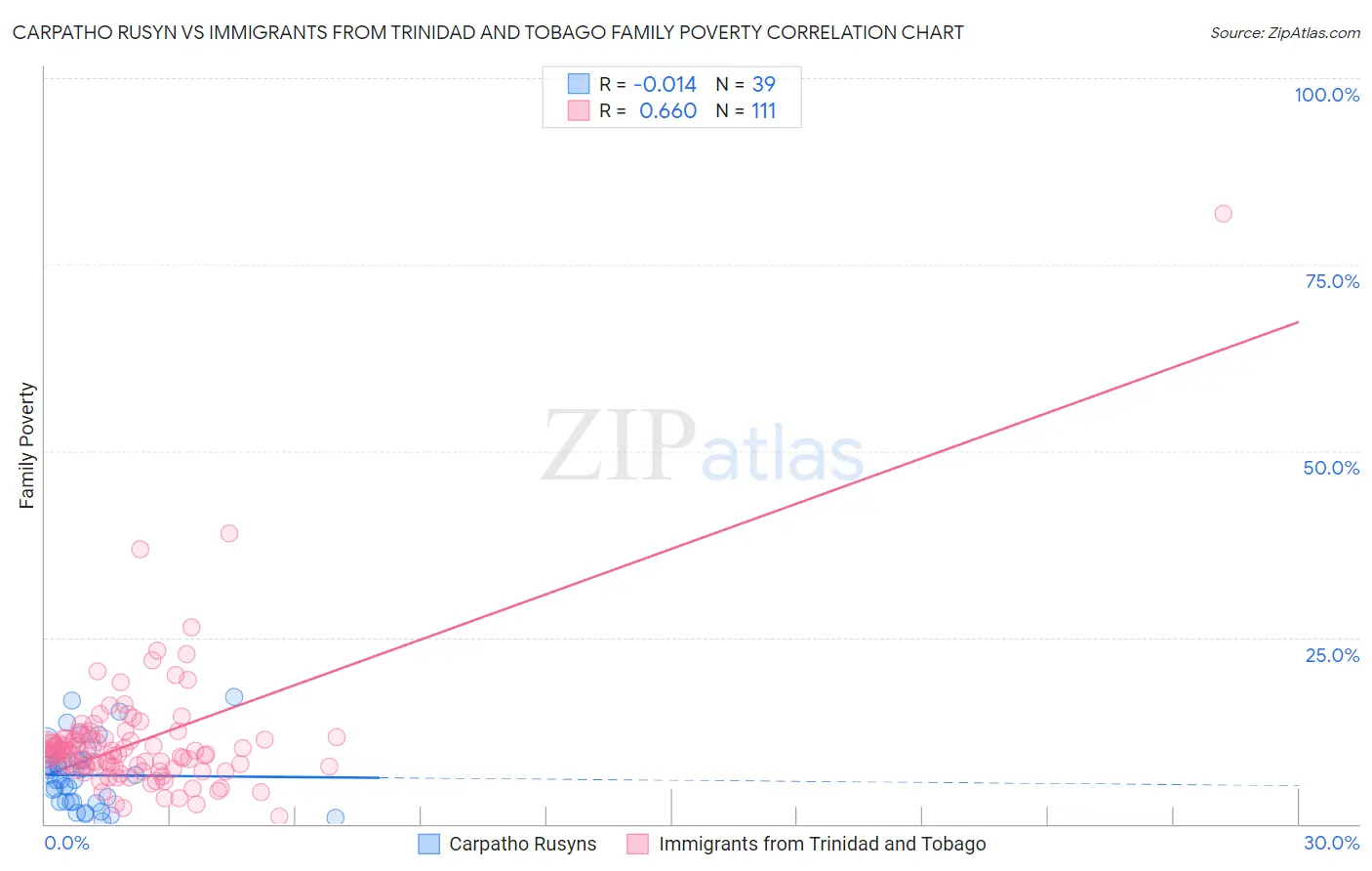 Carpatho Rusyn vs Immigrants from Trinidad and Tobago Family Poverty