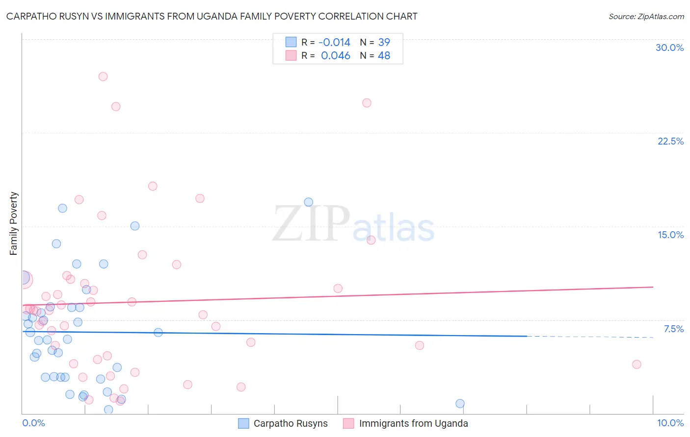 Carpatho Rusyn vs Immigrants from Uganda Family Poverty