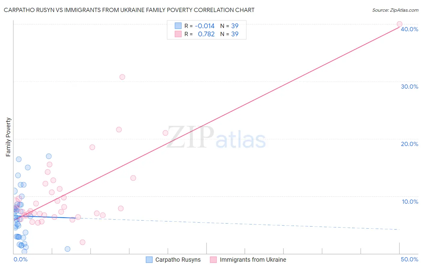 Carpatho Rusyn vs Immigrants from Ukraine Family Poverty