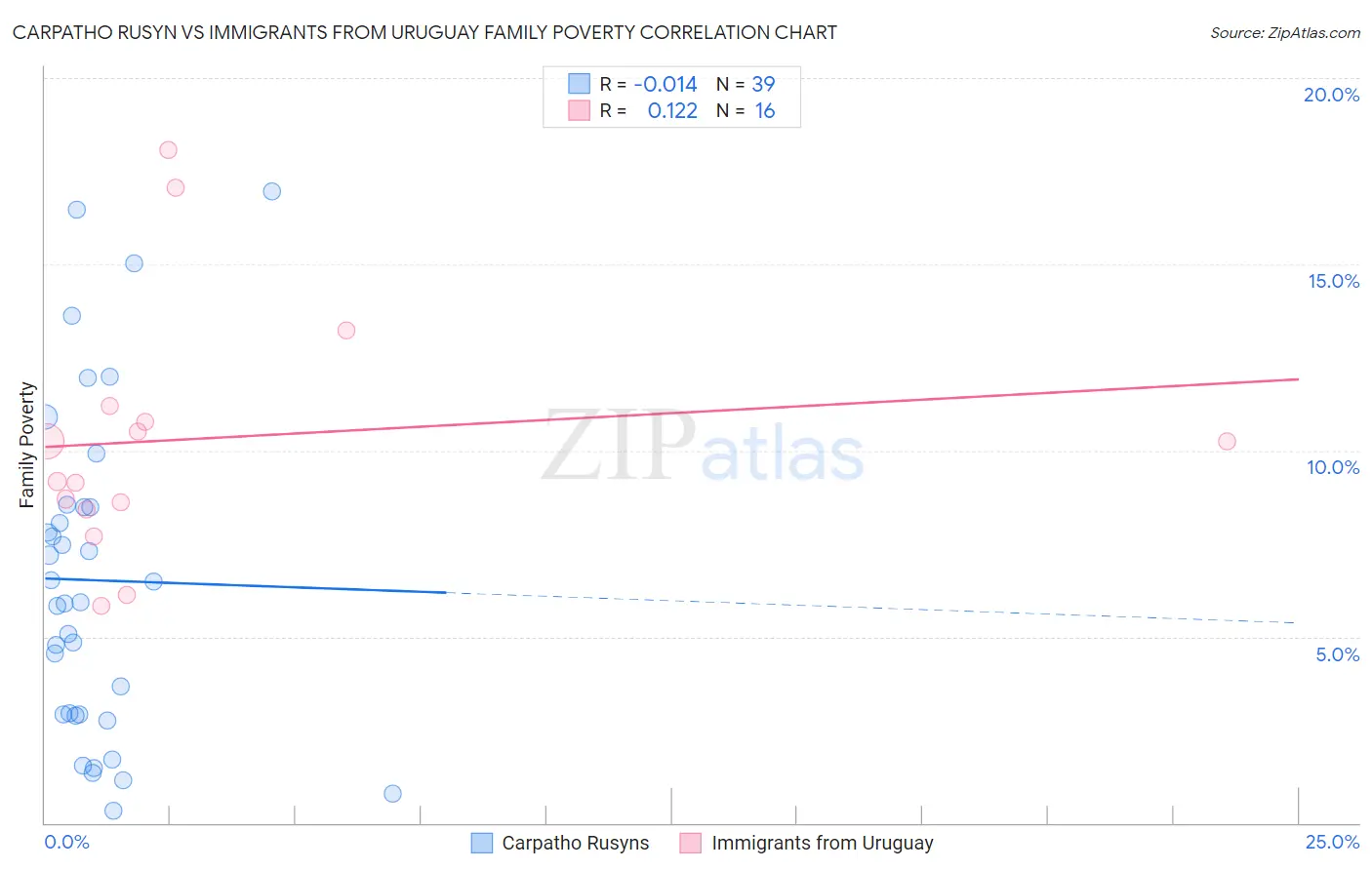 Carpatho Rusyn vs Immigrants from Uruguay Family Poverty