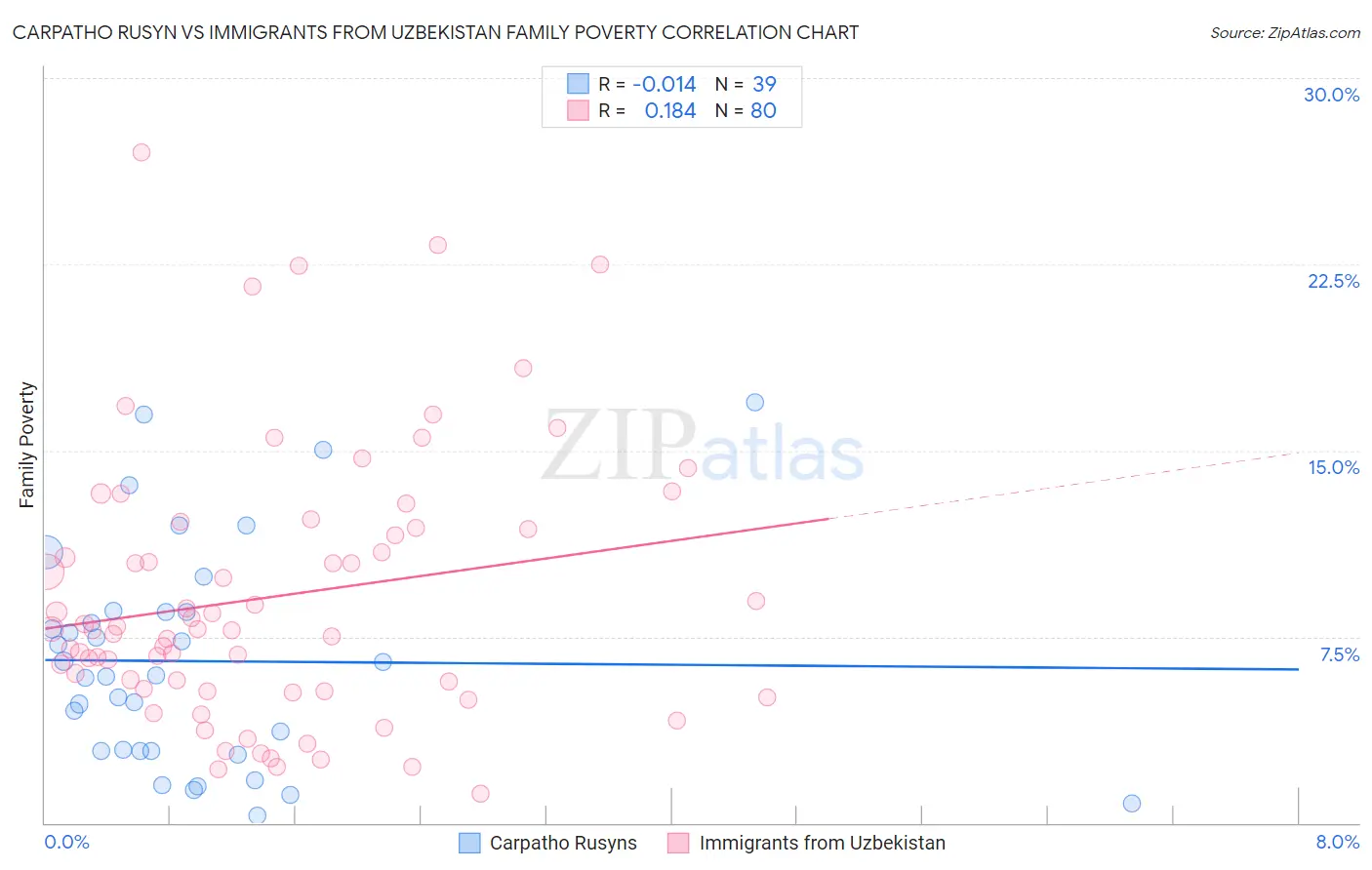 Carpatho Rusyn vs Immigrants from Uzbekistan Family Poverty