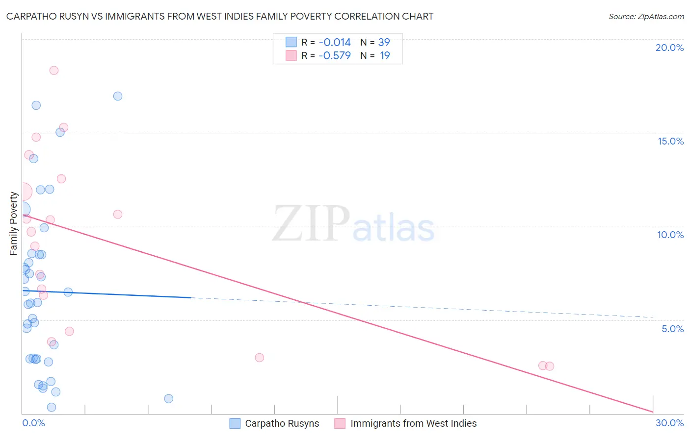 Carpatho Rusyn vs Immigrants from West Indies Family Poverty