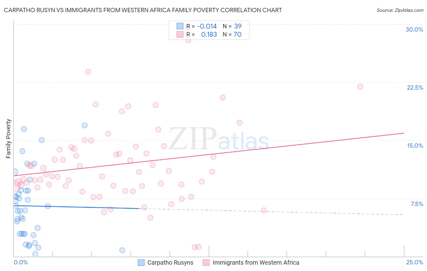 Carpatho Rusyn vs Immigrants from Western Africa Family Poverty