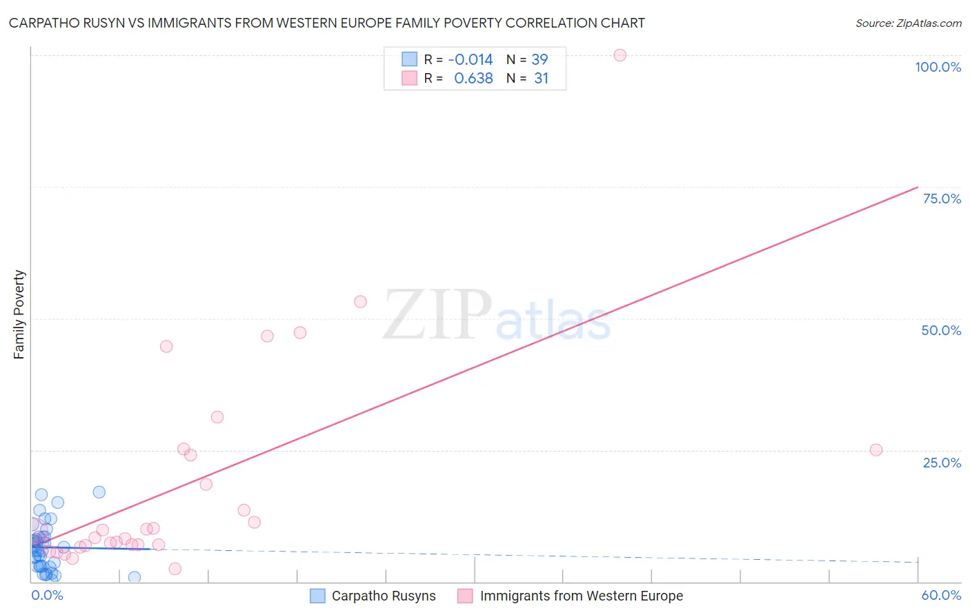 Carpatho Rusyn vs Immigrants from Western Europe Family Poverty