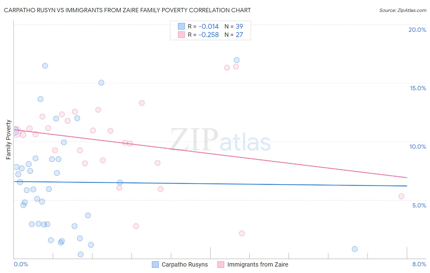 Carpatho Rusyn vs Immigrants from Zaire Family Poverty
