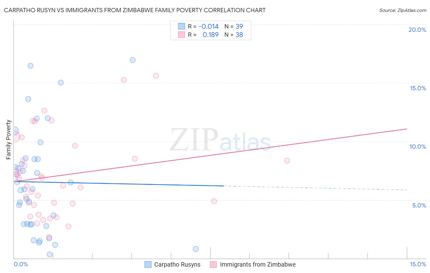 Carpatho Rusyn vs Immigrants from Zimbabwe Family Poverty