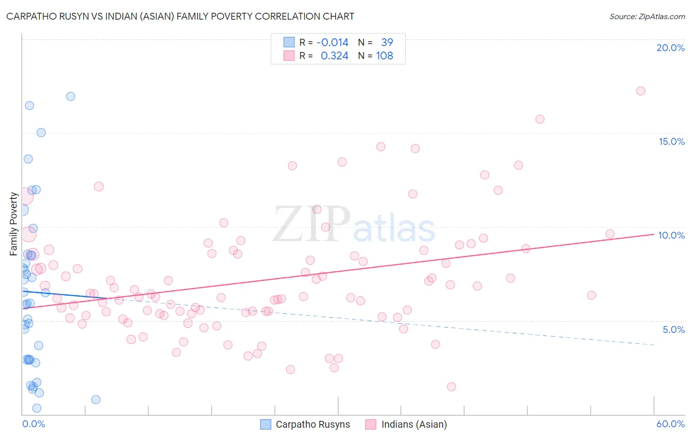 Carpatho Rusyn vs Indian (Asian) Family Poverty