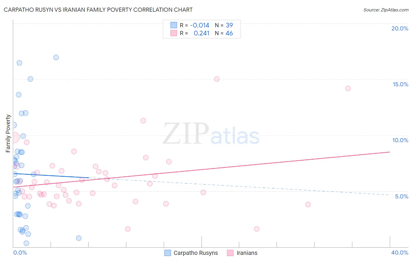 Carpatho Rusyn vs Iranian Family Poverty