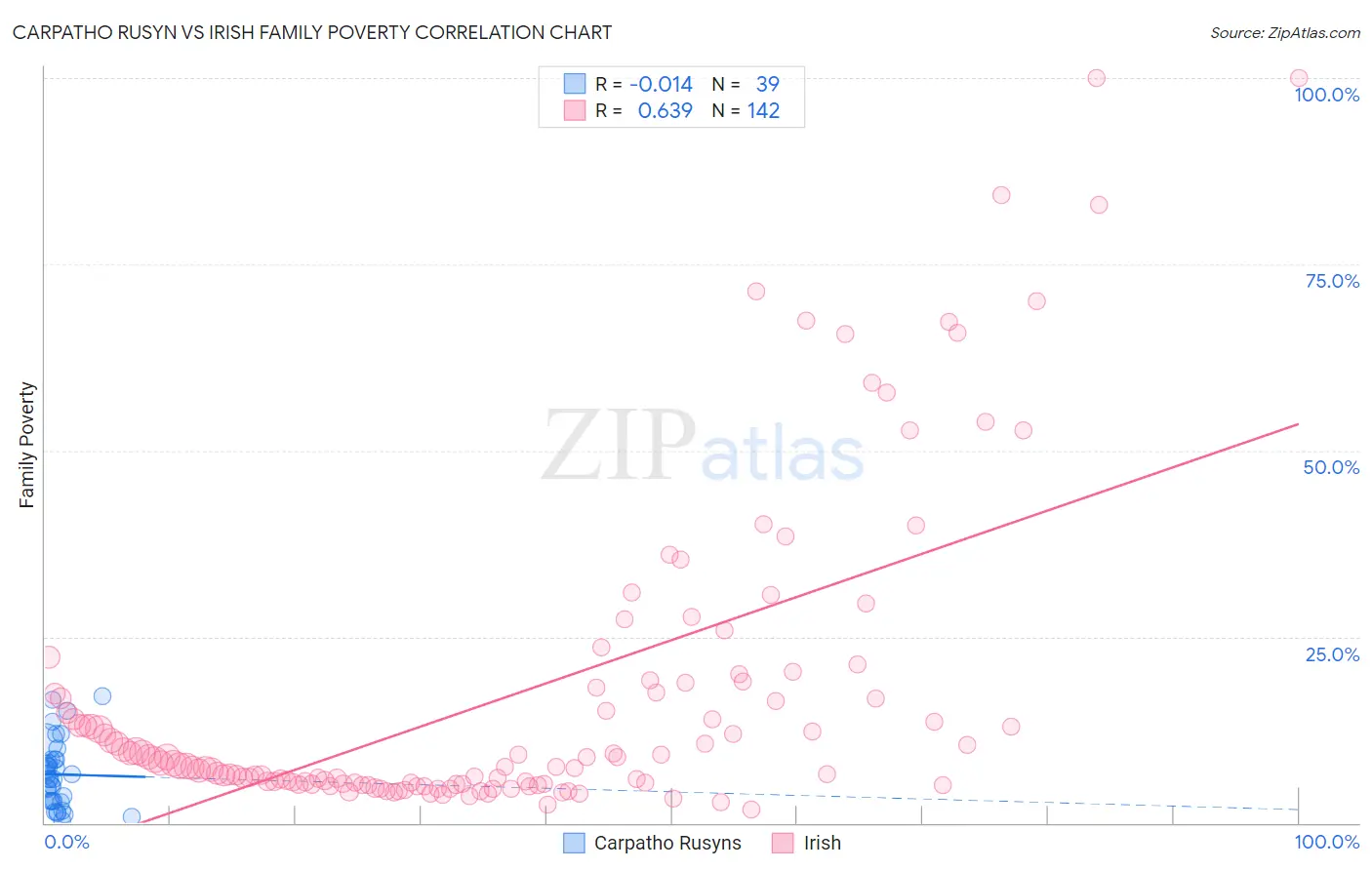 Carpatho Rusyn vs Irish Family Poverty