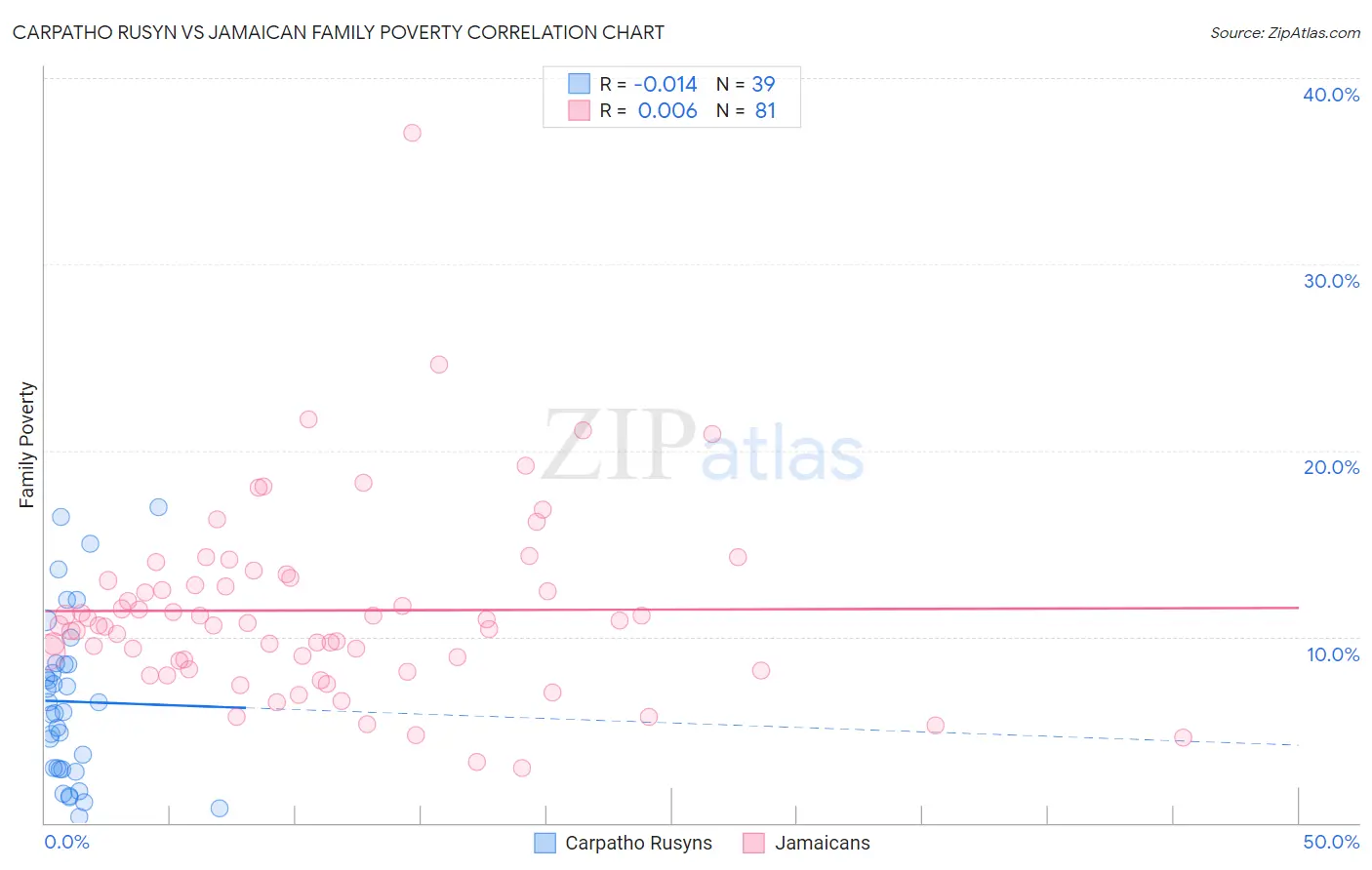 Carpatho Rusyn vs Jamaican Family Poverty