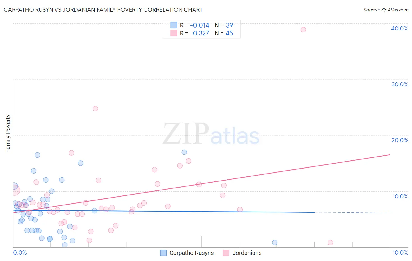 Carpatho Rusyn vs Jordanian Family Poverty