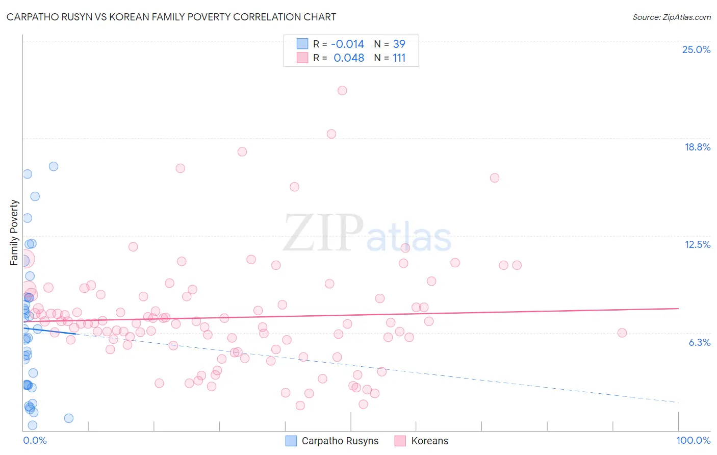 Carpatho Rusyn vs Korean Family Poverty