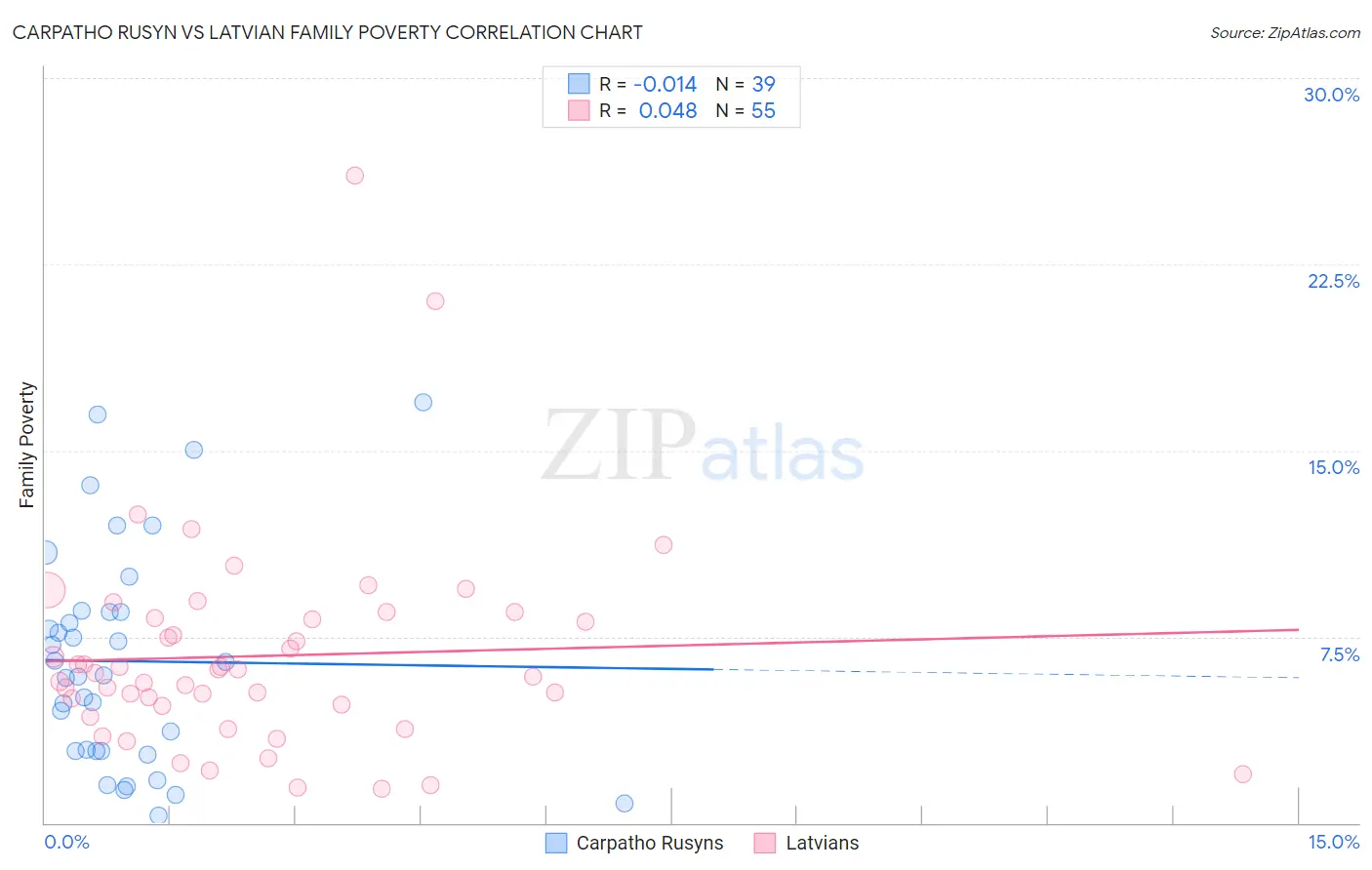 Carpatho Rusyn vs Latvian Family Poverty