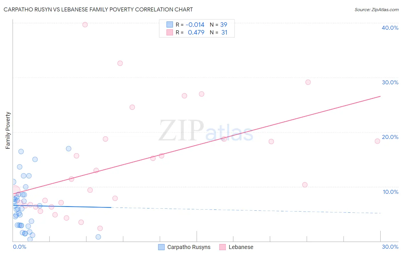 Carpatho Rusyn vs Lebanese Family Poverty
