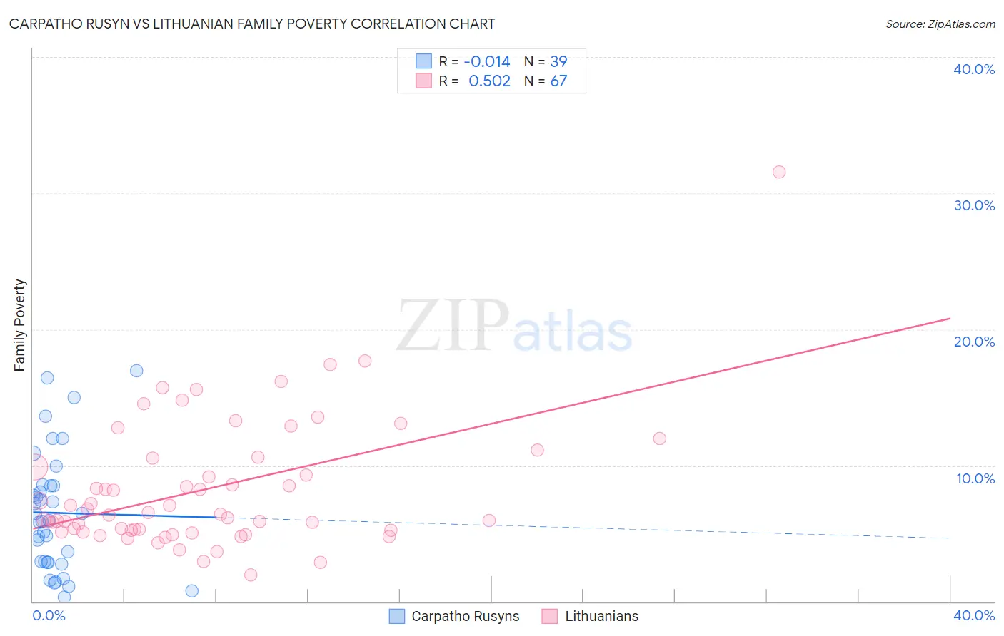 Carpatho Rusyn vs Lithuanian Family Poverty