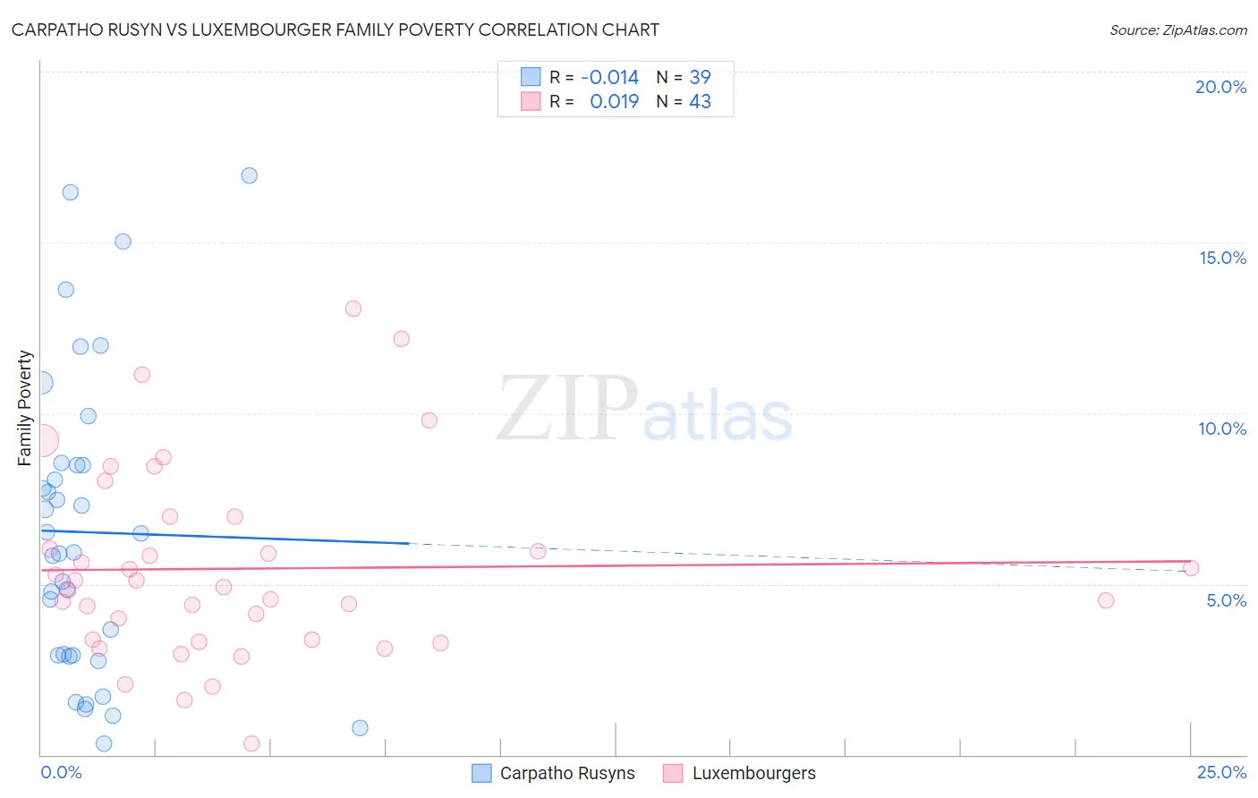 Carpatho Rusyn vs Luxembourger Family Poverty