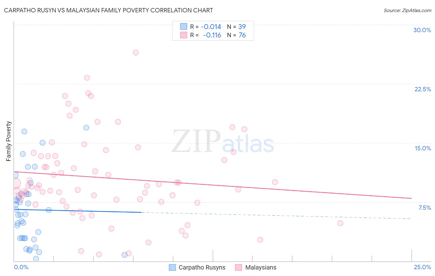 Carpatho Rusyn vs Malaysian Family Poverty