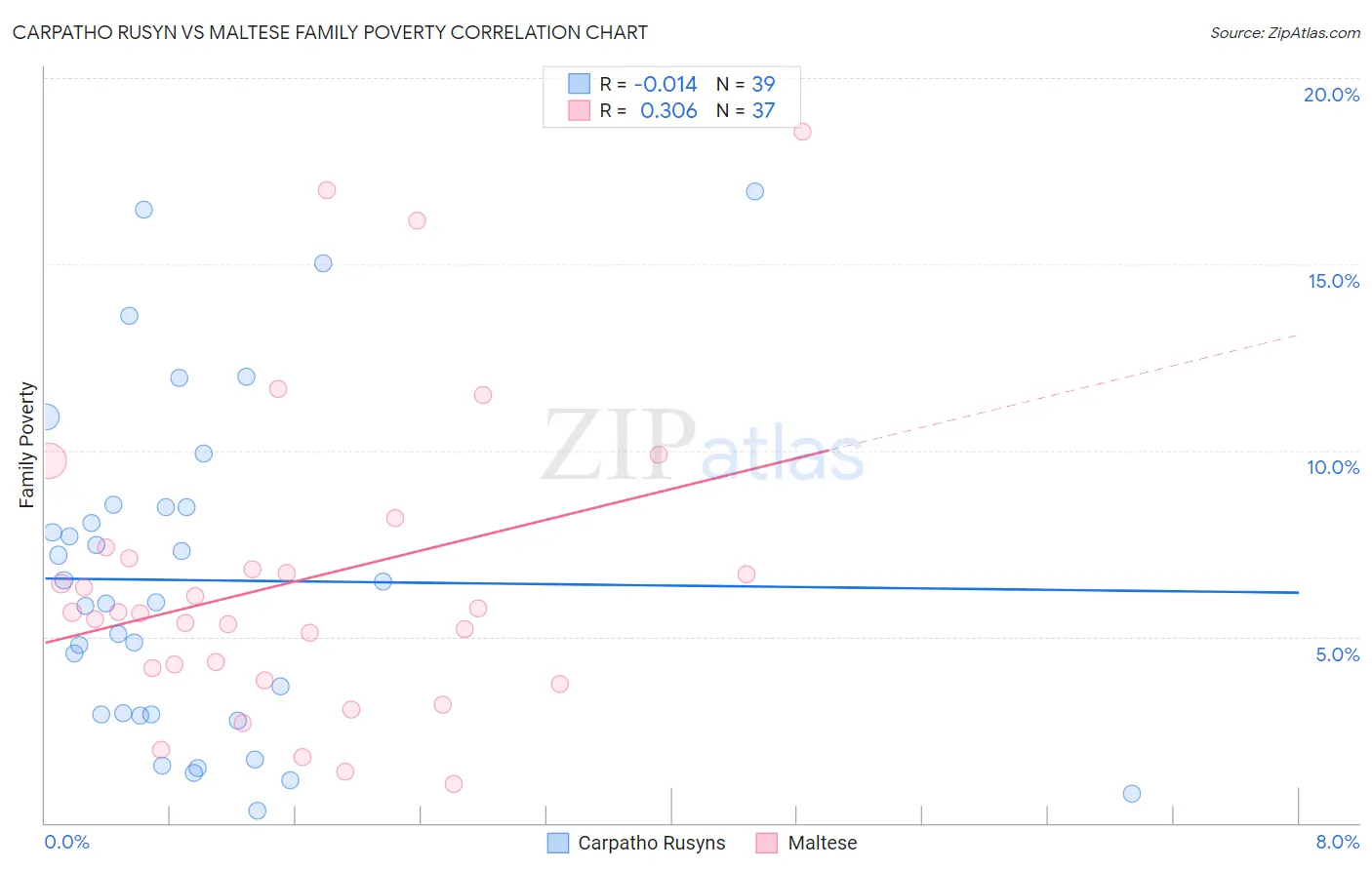 Carpatho Rusyn vs Maltese Family Poverty