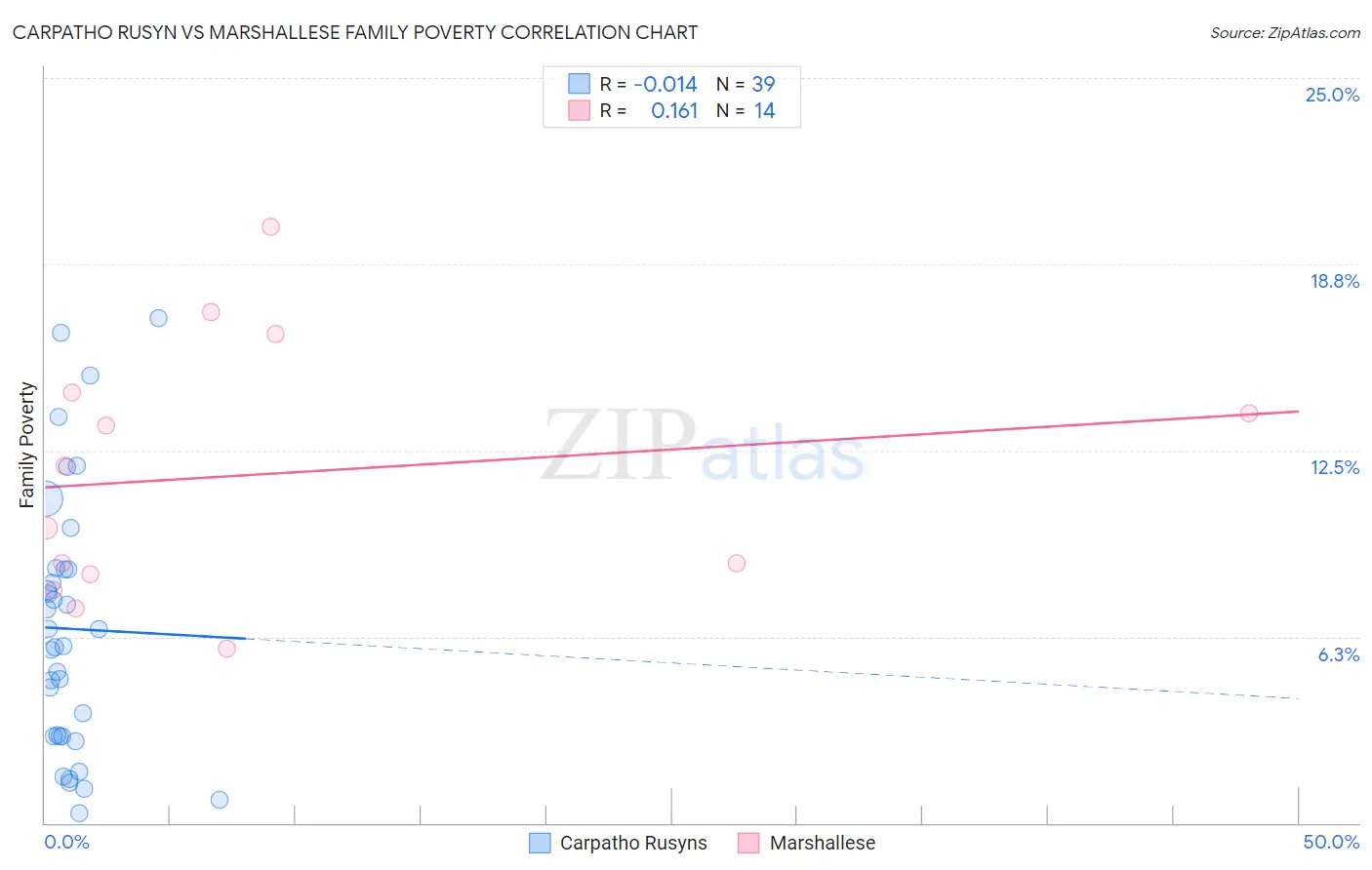 Carpatho Rusyn vs Marshallese Family Poverty
