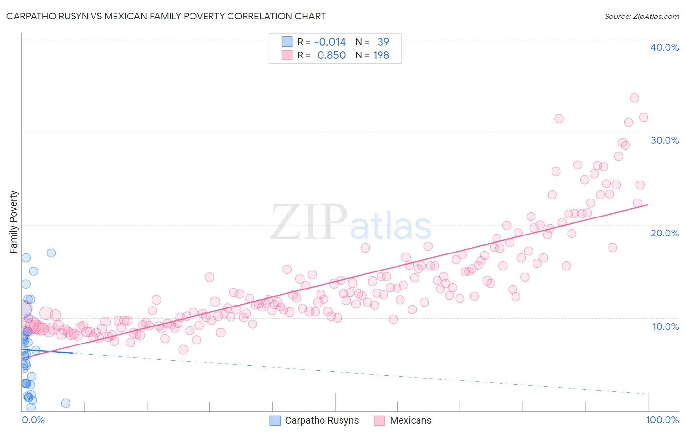 Carpatho Rusyn vs Mexican Family Poverty