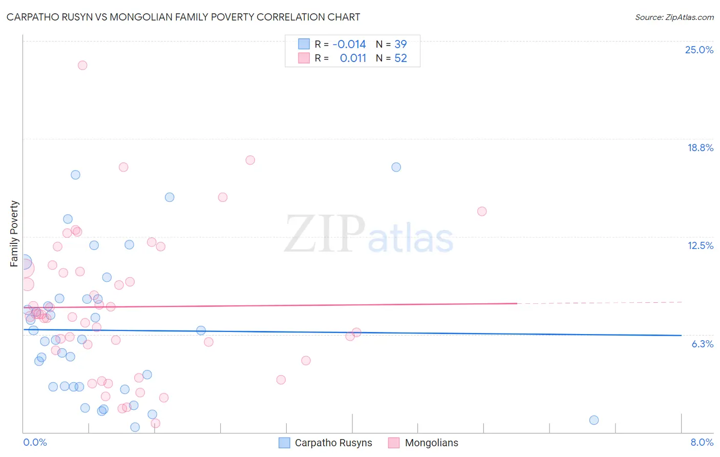 Carpatho Rusyn vs Mongolian Family Poverty