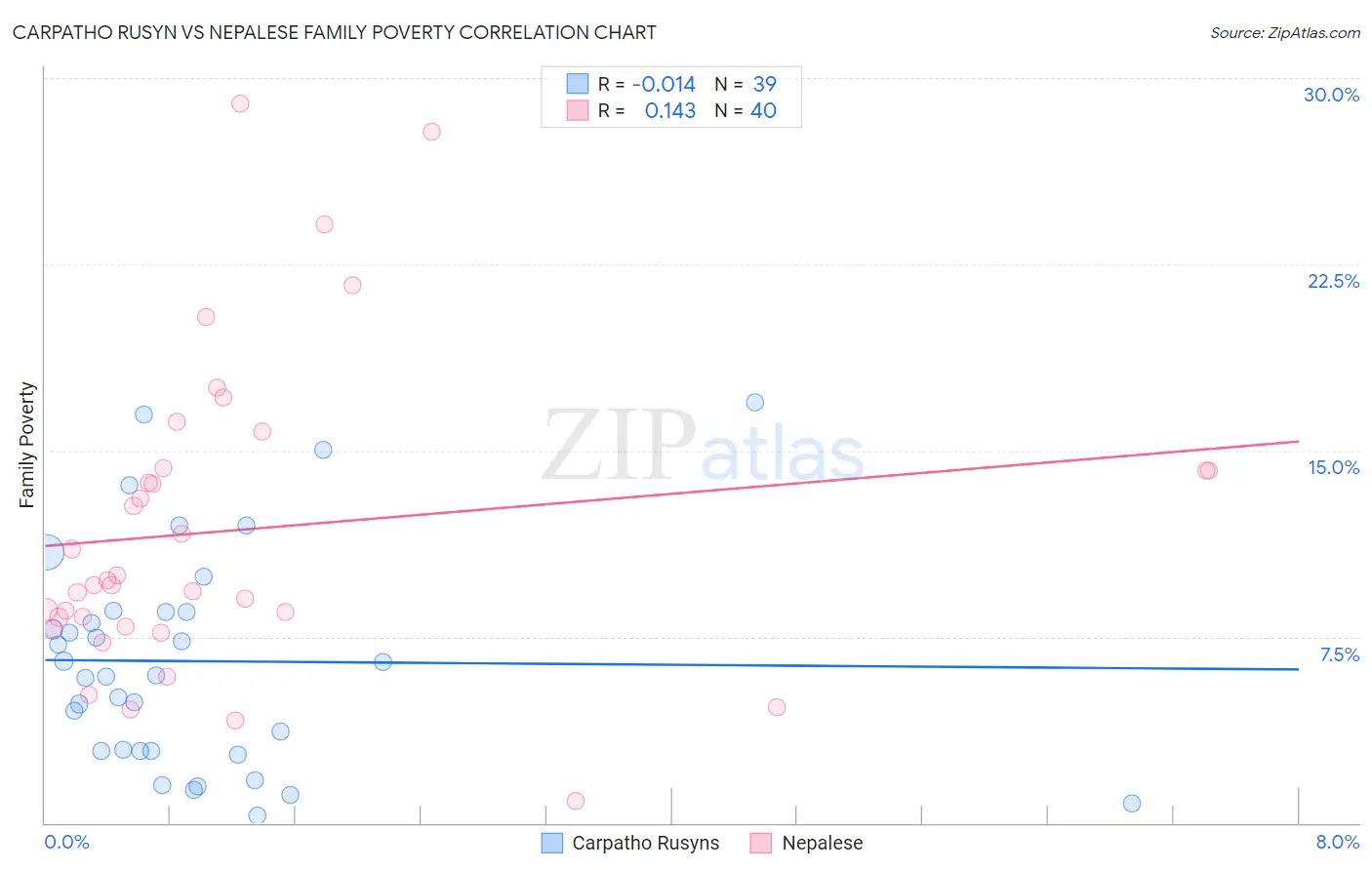 Carpatho Rusyn vs Nepalese Family Poverty