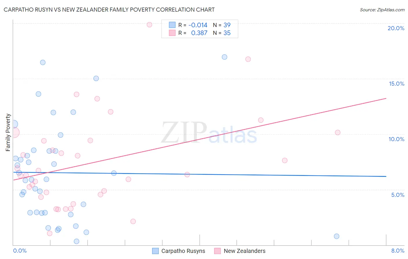 Carpatho Rusyn vs New Zealander Family Poverty