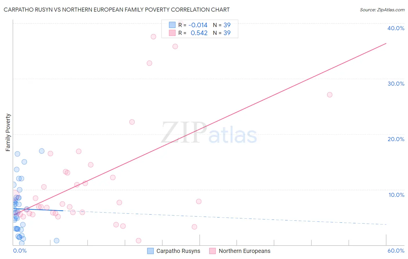 Carpatho Rusyn vs Northern European Family Poverty