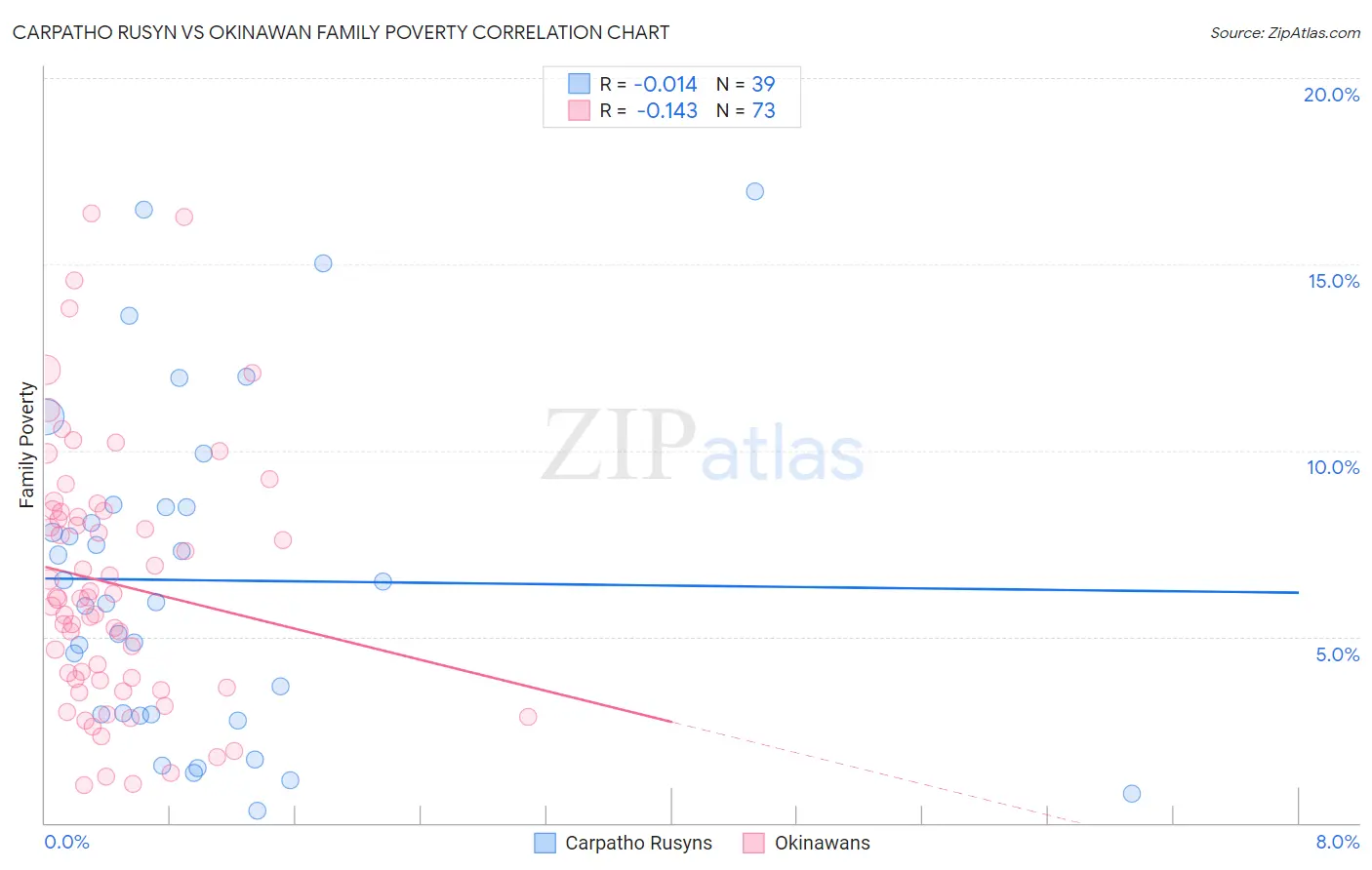 Carpatho Rusyn vs Okinawan Family Poverty