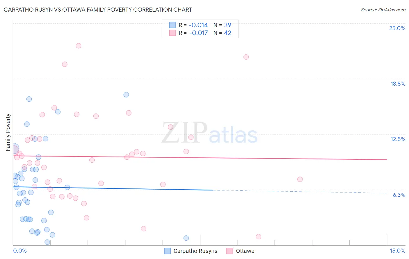 Carpatho Rusyn vs Ottawa Family Poverty