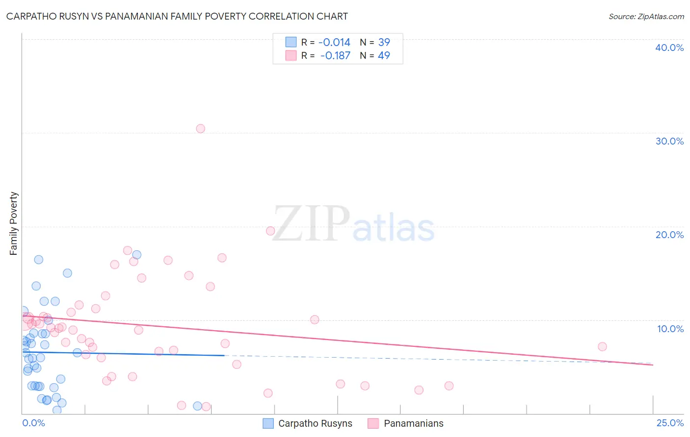 Carpatho Rusyn vs Panamanian Family Poverty