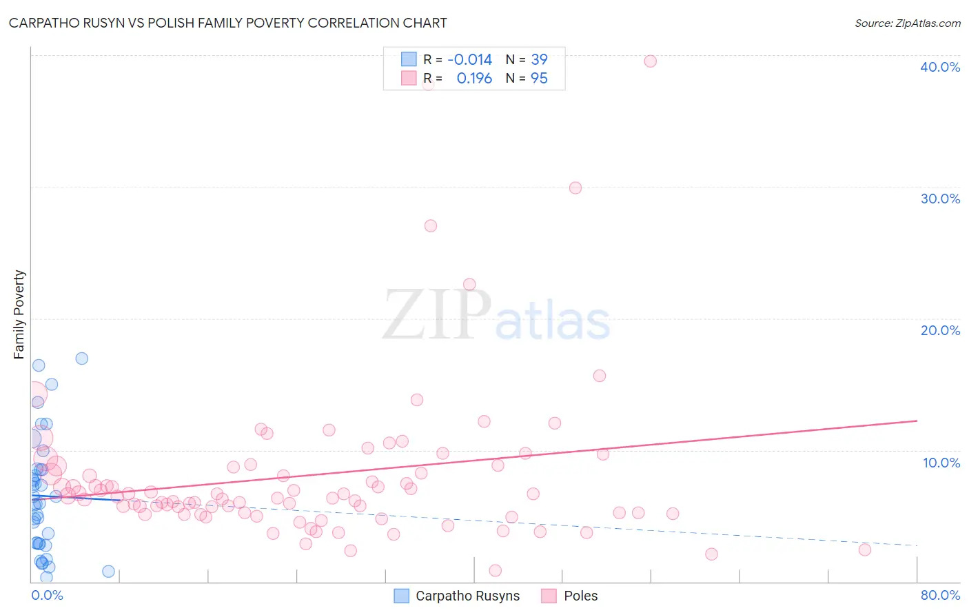 Carpatho Rusyn vs Polish Family Poverty