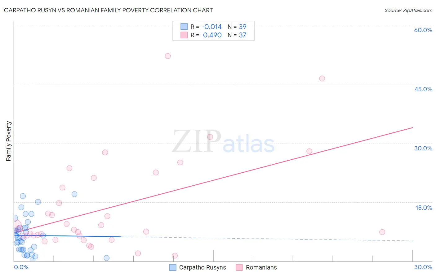 Carpatho Rusyn vs Romanian Family Poverty