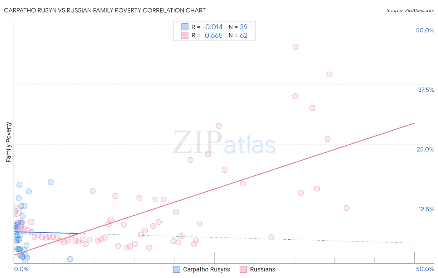 Carpatho Rusyn vs Russian Family Poverty