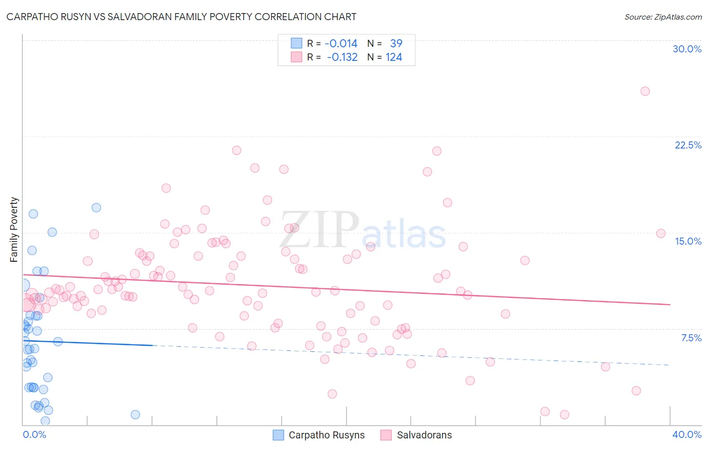 Carpatho Rusyn vs Salvadoran Family Poverty