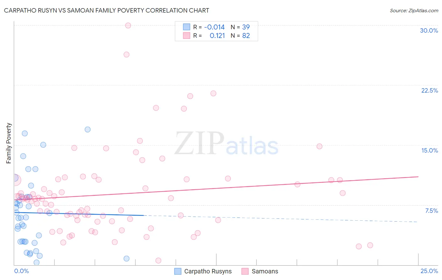 Carpatho Rusyn vs Samoan Family Poverty