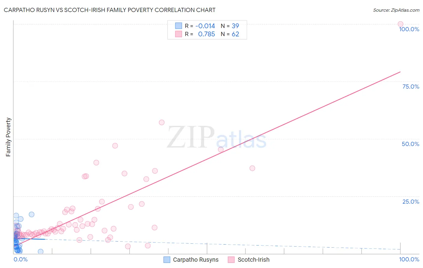 Carpatho Rusyn vs Scotch-Irish Family Poverty
