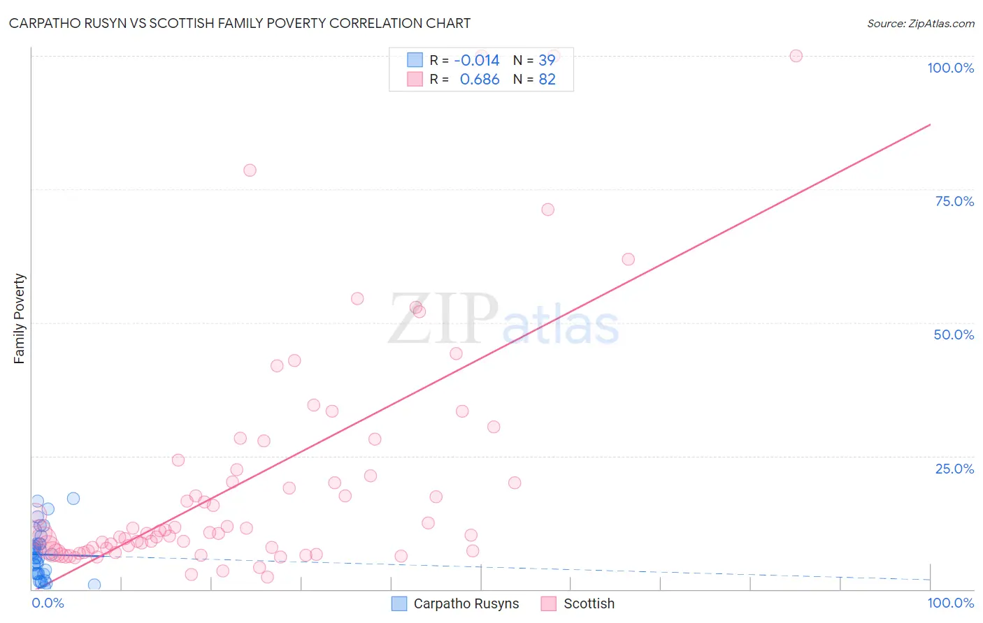 Carpatho Rusyn vs Scottish Family Poverty