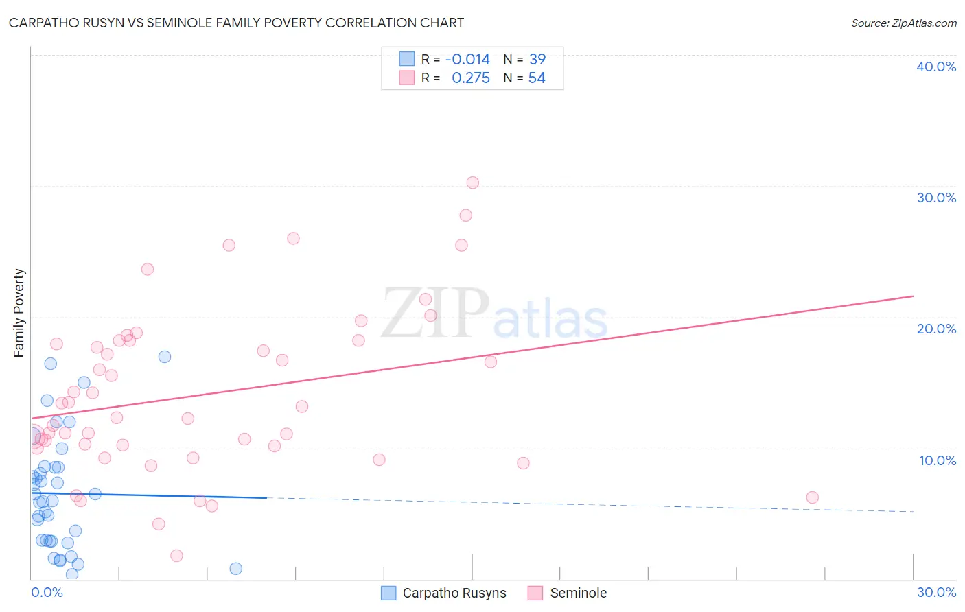 Carpatho Rusyn vs Seminole Family Poverty
