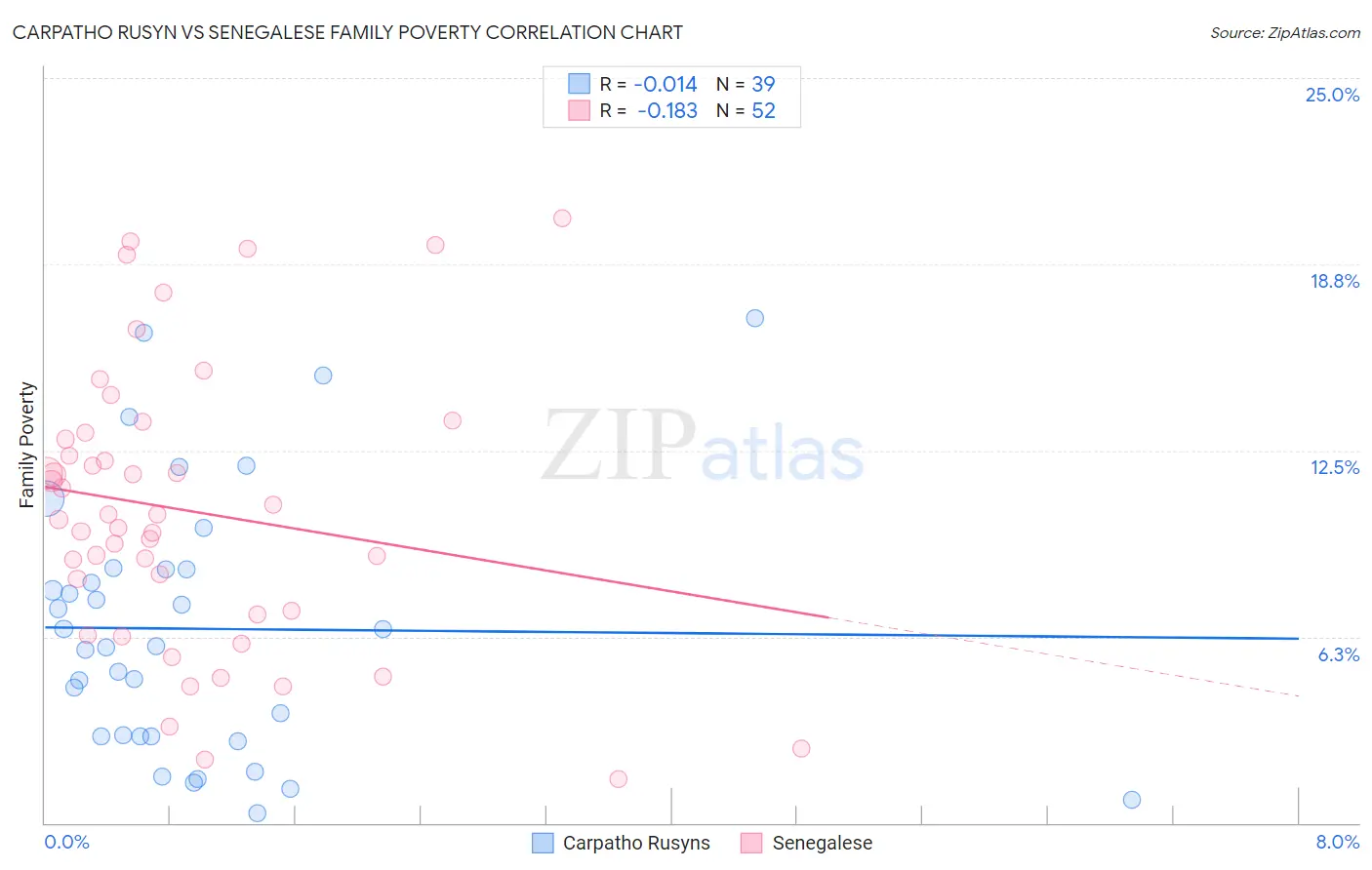 Carpatho Rusyn vs Senegalese Family Poverty