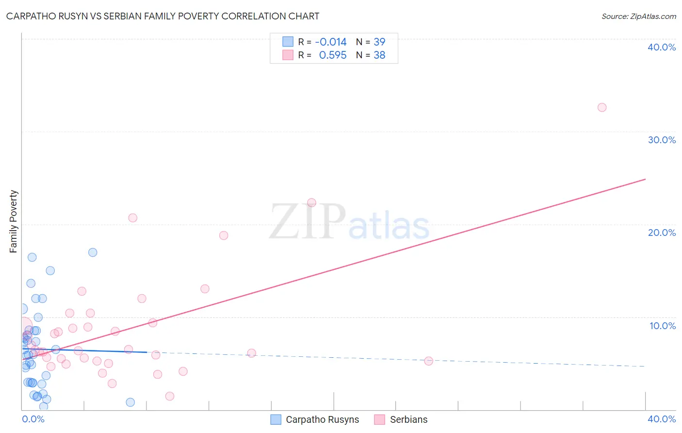 Carpatho Rusyn vs Serbian Family Poverty